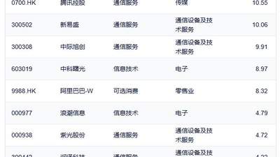 行业ETF风向标丨中韩半导体ETF华泰柏瑞（513310）半日成交近70亿元，三只云计算ETF半日涨幅超6%