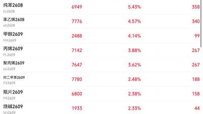 利好！业绩炸裂，最高预增2546.88%！这一板块“暴走”