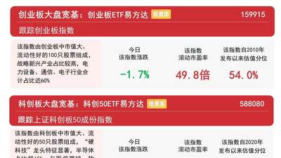 创业板指冲高回落，创业板ETF易方达（159915）逆势获超2亿份净申购