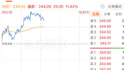 个股异动 | 联动科技盘中涨超15% 上半年净利润同比预增73.39%至139.44%