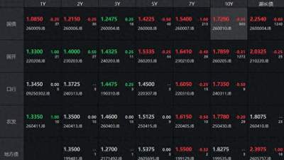 债市收盘| 中长端表现较好，30年国债收益率下行0.6BP
