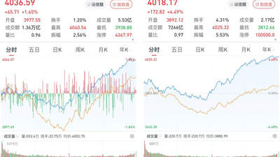 A股午后逆转：沪指涨1.65%，创指涨4.49%，半导体产业链强势爆发