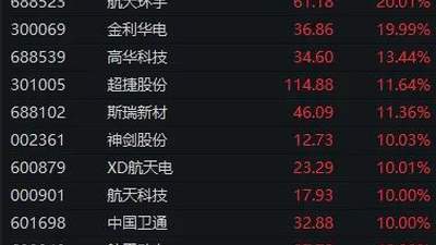 历史性突破！这一板块掀起“涨停潮”，600118，午后29秒封板