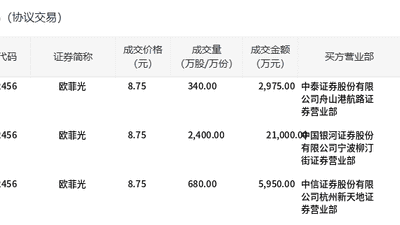 欧菲光今日大宗交易折价成交3420万股，成交额2.99亿元