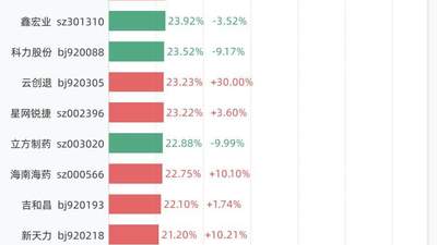 7月16日换手率排行：N龙鑫以93.18%居首，紧随其后的是万邦医药、C托伦斯、科莱瑞迪