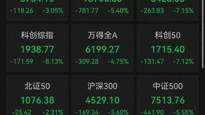 财经观察 | 超5000只个股飘绿，盘中跌破3800点，A股怎么了？