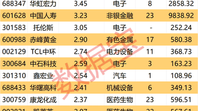 杠杆资金大手笔买入CRO龙头