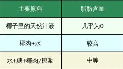 你以为你在喝椰子水？其实可能喝的是糖水！