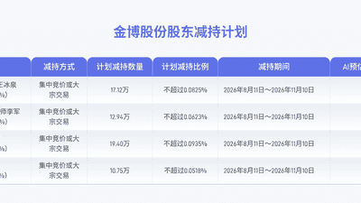 金博股份董事高管四人拟合计减持不超60.21万股公司股份