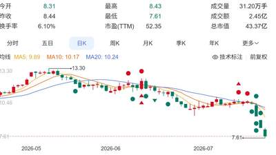股价3天跌超25% 煌上煌发公告预增业绩并拟回购股份提振信心