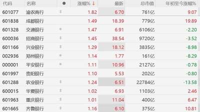 A股银行股普涨,多只股票涨幅超1%