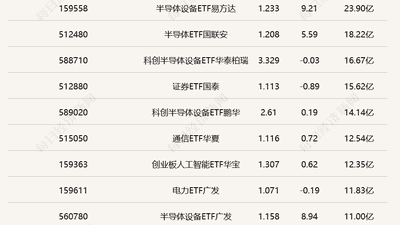 中韩半导体ETF成交破百亿 黄金股ETF半日涨幅超7%