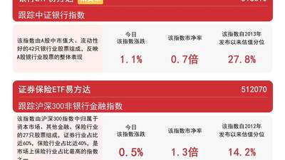 银行增持潮提振板块市场信心，银行ETF易方达（516310）标的指数涨超1%