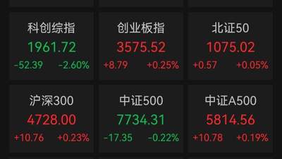A股三大指数收涨 4200股飘红 电气设备板块掀涨停潮