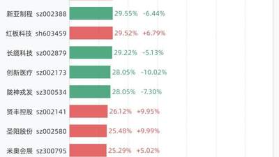 7月29日沪深A股热门个股集合：换手率TOP40名单发布，N千岸以95.99%居首引关注