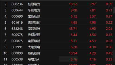 7月29日午后电力板块掀上涨热潮 参与的股民见证京能电力等多只电力股涨停冲高