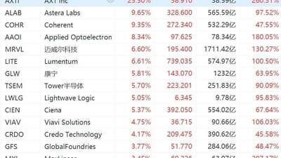 美股光通信概念继续集体大涨，迈威尔、Lumentum涨超6%