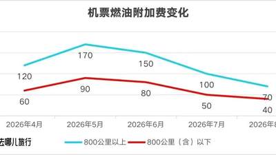 8月5日国内航线燃油附加费下调，参与暑期出行的旅客能省这笔钱啦