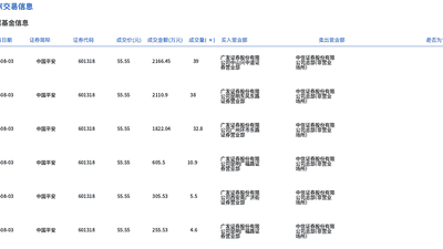 8月3日参与中国平安大宗交易，平价成交130.8万股7265.95万元，这一多元成交现场引关注
