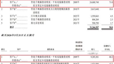 立景创新递表港交所 大客户既是客户也是供应商 业务独立性引行业关注