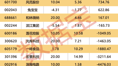 A股市场升温！元件板块领涨 19股获机构大额净买入 五只标的获买入评级 新泉股份等潜在涨幅超30%