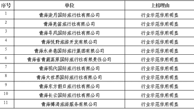 西宁市文化旅游广电局2026年第三批旅行社红黑榜名单