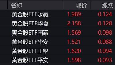 参与黄金行情的你绝不能错过！黄金股全线走强 相关ETF涨幅超6%