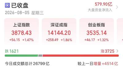 8月5日A股科创主题活动受热捧 科创50涨超4.78% 超3700只个股普涨 2.68万亿成交额放量超4500亿