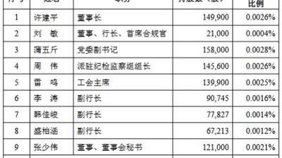 兰州银行多名高管及中层拟增持股份 合计增持金额不低于600万元