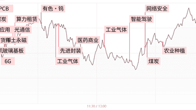 关注A股多元盘面活动 感受缩量震荡下电子特气领涨煤炭午后爆发的参与氛围