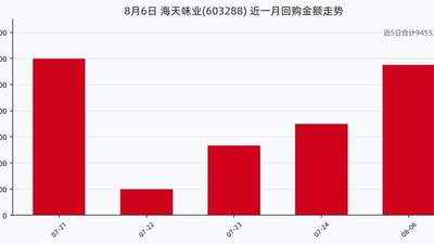 观众关注海天味业回购动态：8月6日斥资近2875万元购股份 近一月累计投入超9455万元