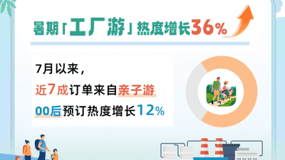 暑期工厂游成亲子热门打卡 多元体验解锁不一样的假期玩法