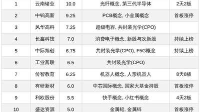 今日热股参与观察：云南锗业2天2板传智教育8天8板，CPO概念股引多元投资热议