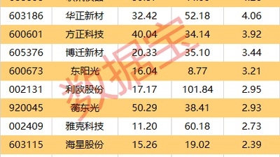 600734被证监会立案，一周机构龙虎榜抢筹名单新鲜出炉