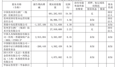 中央汇金、证金公司退出贵州茅台十大股东名单