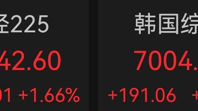 日韩开盘：日韩股市，集体高开！韩国股市涨超2%
