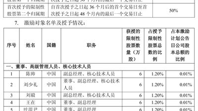 人均557万元，寒武纪6.9亿元“员工大红包”股权激励将解锁到账