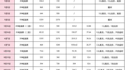 高酱酒业600吨基酒拍出“奶茶价”：司法拍卖一斤低至十余元，资产泡沫加速出清