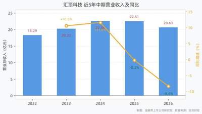 汇顶科技2026年上半年营收20.63亿元，同比下滑8.37%；归母净利润2.52亿元，同比下滑41.59%