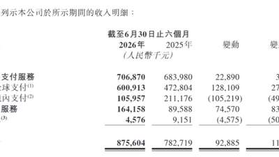 连连数字上半年收入8.8亿元,全球支付牌照及资质增至68项