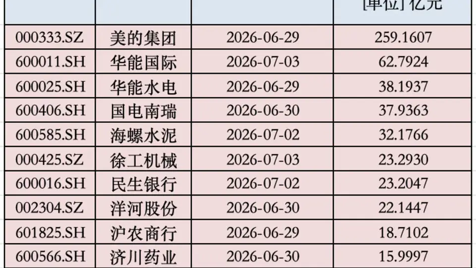 A股年中“红包雨”来了！本周还有800亿元在路上