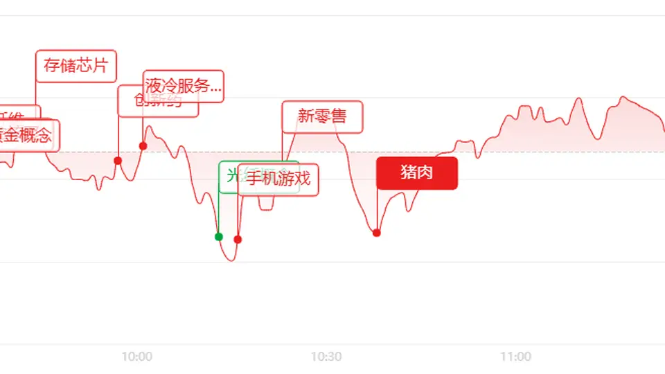 午评：冲高回落大分化！超3500只个股杀跌，医药核聚变逆势突围