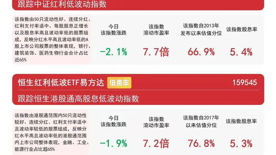 煤炭、银行等高股息板块今日调整，红利ETF易方达（515180）近三月“吸金”50亿元