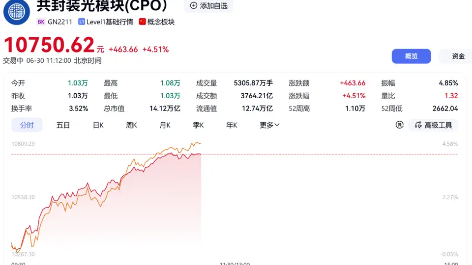 688048，股价突破500元！CPO概念爆发