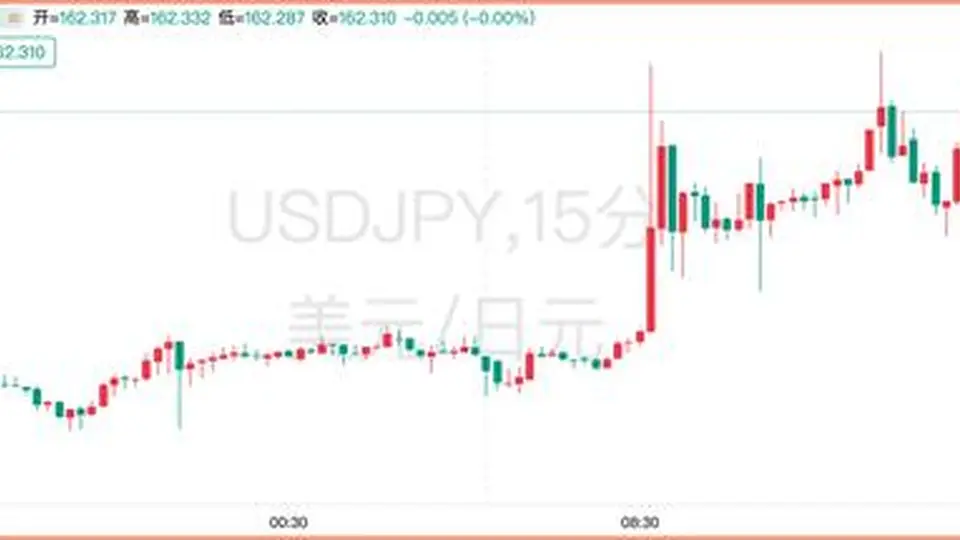 日元干预“警戒线”继续提高！当局的袖手旁观让市场更大胆了