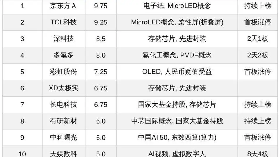 今日十大热股：京东方A 9.75高分持续上榜，多氟多2天2板天娱数科8天4板，MicroLED存储AI赛道受追捧