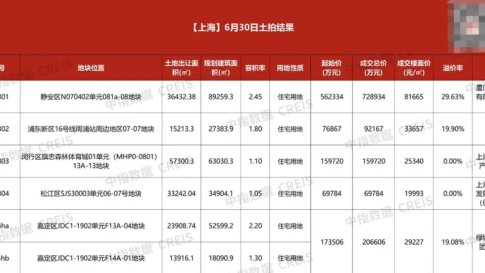楼市半年盘点｜竞价168轮、热门地块拍出近73亿元！上海上半年土拍“收官”：17宗宅地出让“前稳后热”