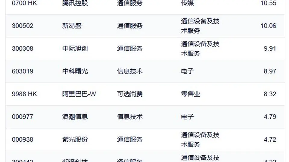 行业ETF风向标丨中韩半导体ETF华泰柏瑞（513310）半日成交近70亿元，三只云计算ETF半日涨幅超6%