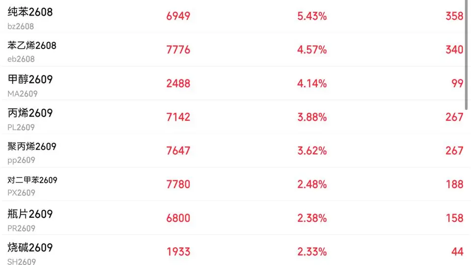 利好！业绩炸裂，最高预增2546.88%！这一板块“暴走”