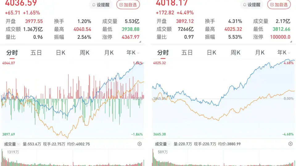A股午后逆转：沪指涨1.65%，创指涨4.49%，半导体产业链强势爆发